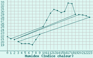 Courbe de l'humidex pour Carpentras (84)