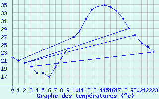 Courbe de tempratures pour Bujarraloz