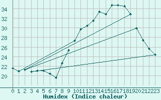 Courbe de l'humidex pour Sgur (12)