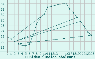 Courbe de l'humidex pour Roc St. Pere (And)