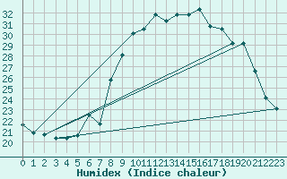 Courbe de l'humidex pour Calvi (2B)