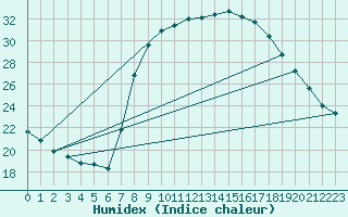 Courbe de l'humidex pour Ain Hadjaj