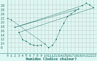 Courbe de l'humidex pour Estevan, Sask.
