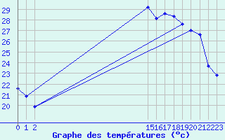 Courbe de tempratures pour Cavalaire-sur-Mer (83)