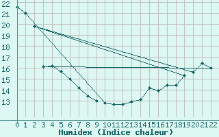 Courbe de l'humidex pour La Pocatiere