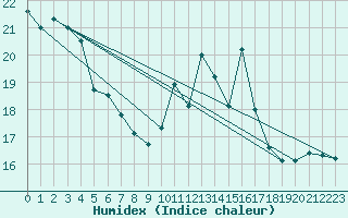 Courbe de l'humidex pour Rouen (76)