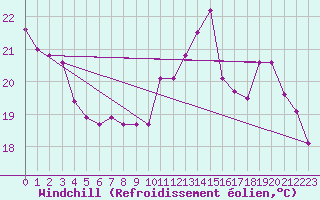 Courbe du refroidissement olien pour Montauban (82)