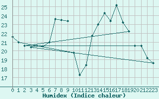 Courbe de l'humidex pour Saelices El Chico