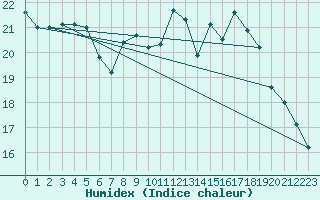 Courbe de l'humidex pour Limoges (87)