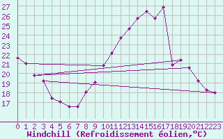 Courbe du refroidissement olien pour Rochegude (26)