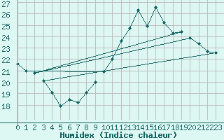 Courbe de l'humidex pour Pau (64)