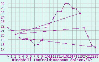 Courbe du refroidissement olien pour Creil (60)