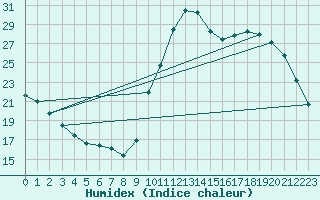 Courbe de l'humidex pour Brive-Laroche (19)