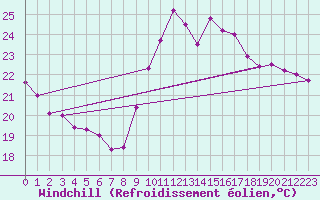 Courbe du refroidissement olien pour Biarritz (64)