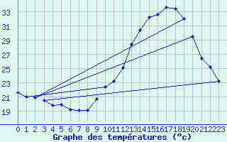 Courbe de tempratures pour Ambrieu (01)