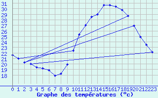 Courbe de tempratures pour Langres (52) 