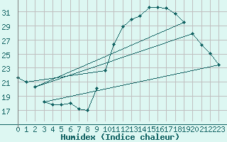 Courbe de l'humidex pour Valleroy (54)