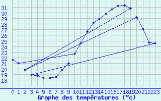 Courbe de tempratures pour Herserange (54)