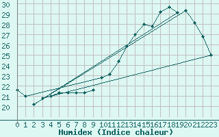 Courbe de l'humidex pour Dolembreux (Be)