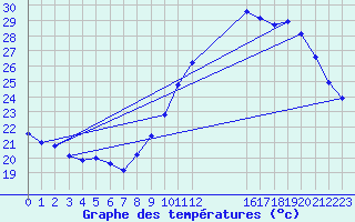 Courbe de tempratures pour Narbonne-Ouest (11)