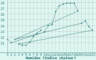 Courbe de l'humidex pour Lahr (All)