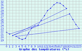 Courbe de tempratures pour Le Bourget (93)