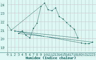 Courbe de l'humidex pour Chur-Ems