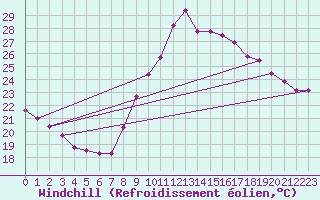 Courbe du refroidissement olien pour Bziers-Centre (34)