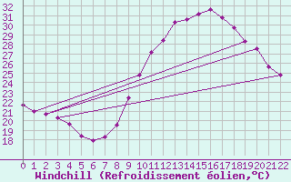 Courbe du refroidissement olien pour Rochegude (26)