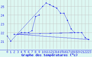 Courbe de tempratures pour Capo Caccia