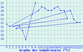 Courbe de tempratures pour Al Hoceima