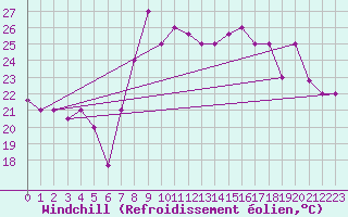 Courbe du refroidissement olien pour Al Hoceima