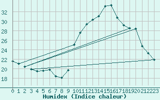 Courbe de l'humidex pour Nostang (56)