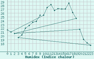 Courbe de l'humidex pour Schaafheim-Schlierba