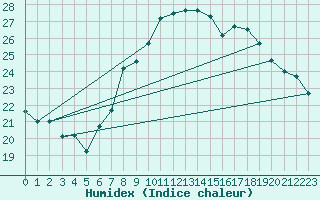 Courbe de l'humidex pour Biskra