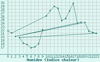 Courbe de l'humidex pour Belfort-Dorans (90)