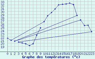 Courbe de tempratures pour Taradeau (83)