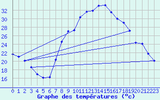 Courbe de tempratures pour Caravaca Fuentes del Marqus