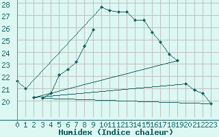 Courbe de l'humidex pour Hoerby