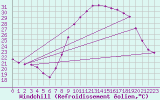 Courbe du refroidissement olien pour Nmes - Garons (30)