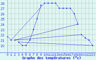 Courbe de tempratures pour Grazzanise