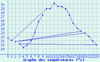 Courbe de tempratures pour Dragasani