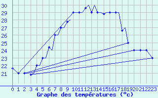 Courbe de tempratures pour Limnos Airport