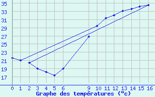 Courbe de tempratures pour Caceres