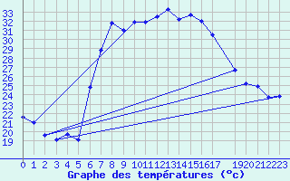 Courbe de tempratures pour Vinars