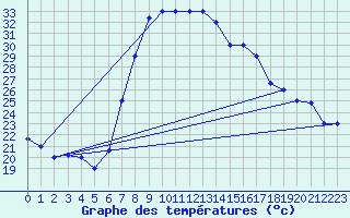 Courbe de tempratures pour Grazzanise