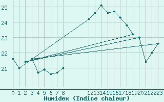 Courbe de l'humidex pour Cabo Vilan