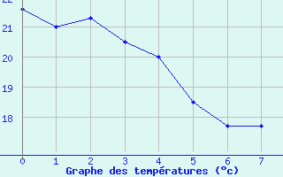 Courbe de tempratures pour Jales