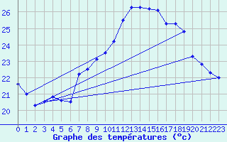 Courbe de tempratures pour Ste (34)