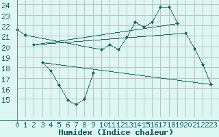 Courbe de l'humidex pour Combs-la-Ville (77)